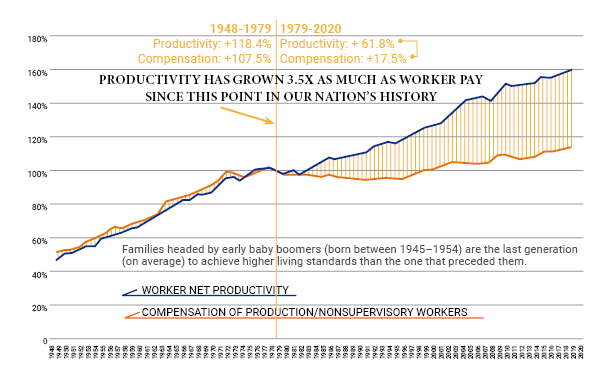 Worker productivity versus worker pay graph