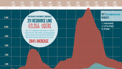 United Way of Southwest Louisiana’s 211 System Demonstrated Capacity to Assist on Multiple Fronts during Natural Disasters in 2020